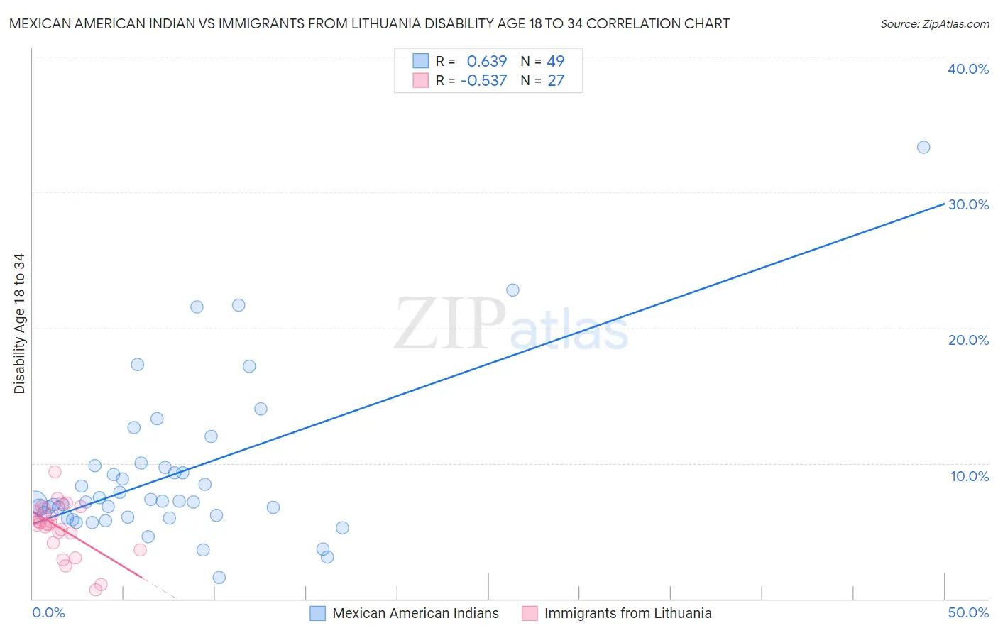 Mexican American Indian vs Immigrants from Lithuania Disability Age 18 to 34