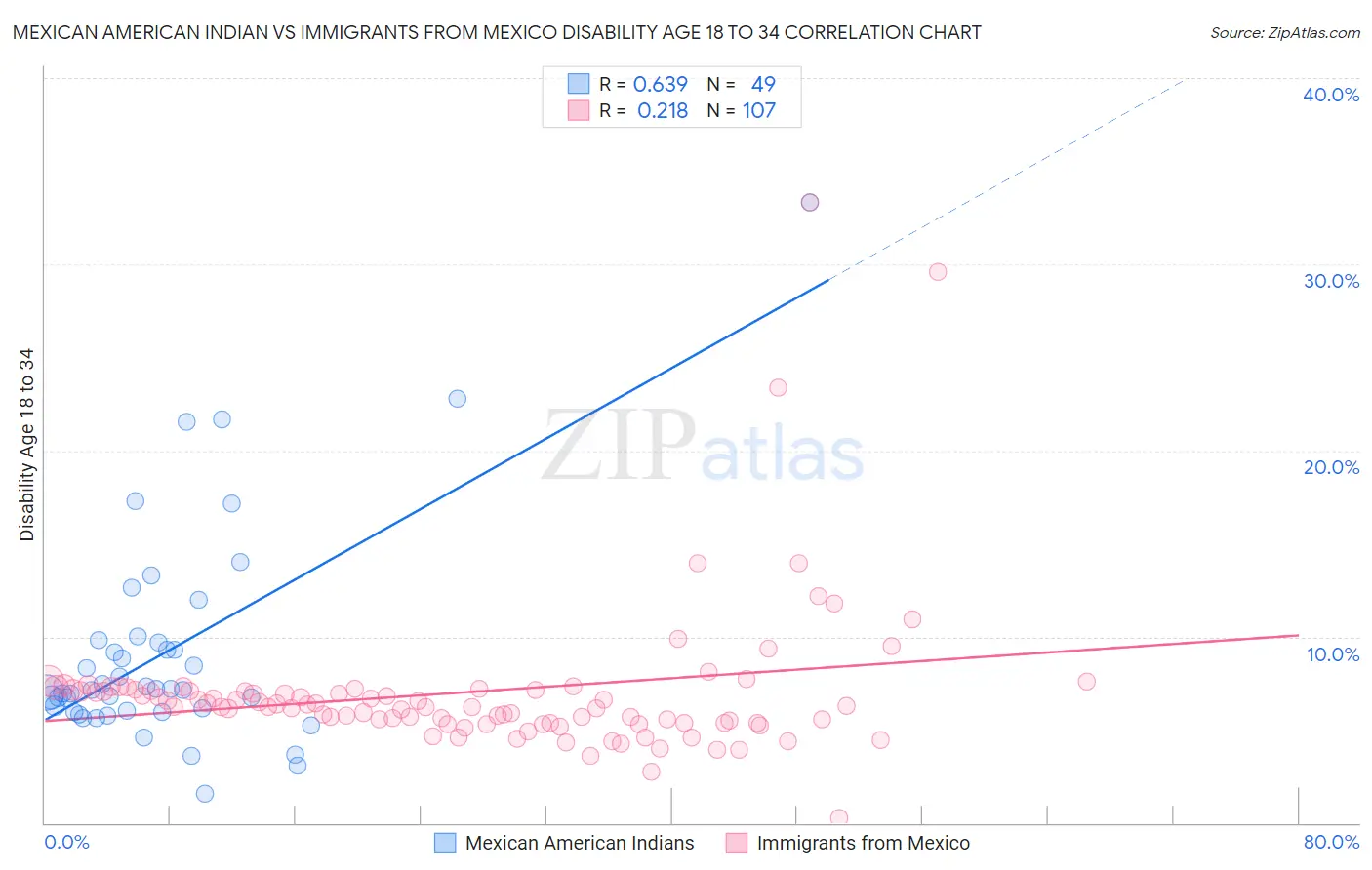 Mexican American Indian vs Immigrants from Mexico Disability Age 18 to 34