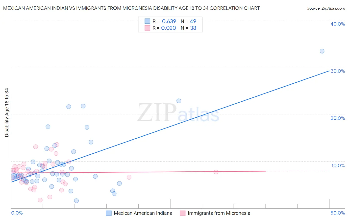 Mexican American Indian vs Immigrants from Micronesia Disability Age 18 to 34