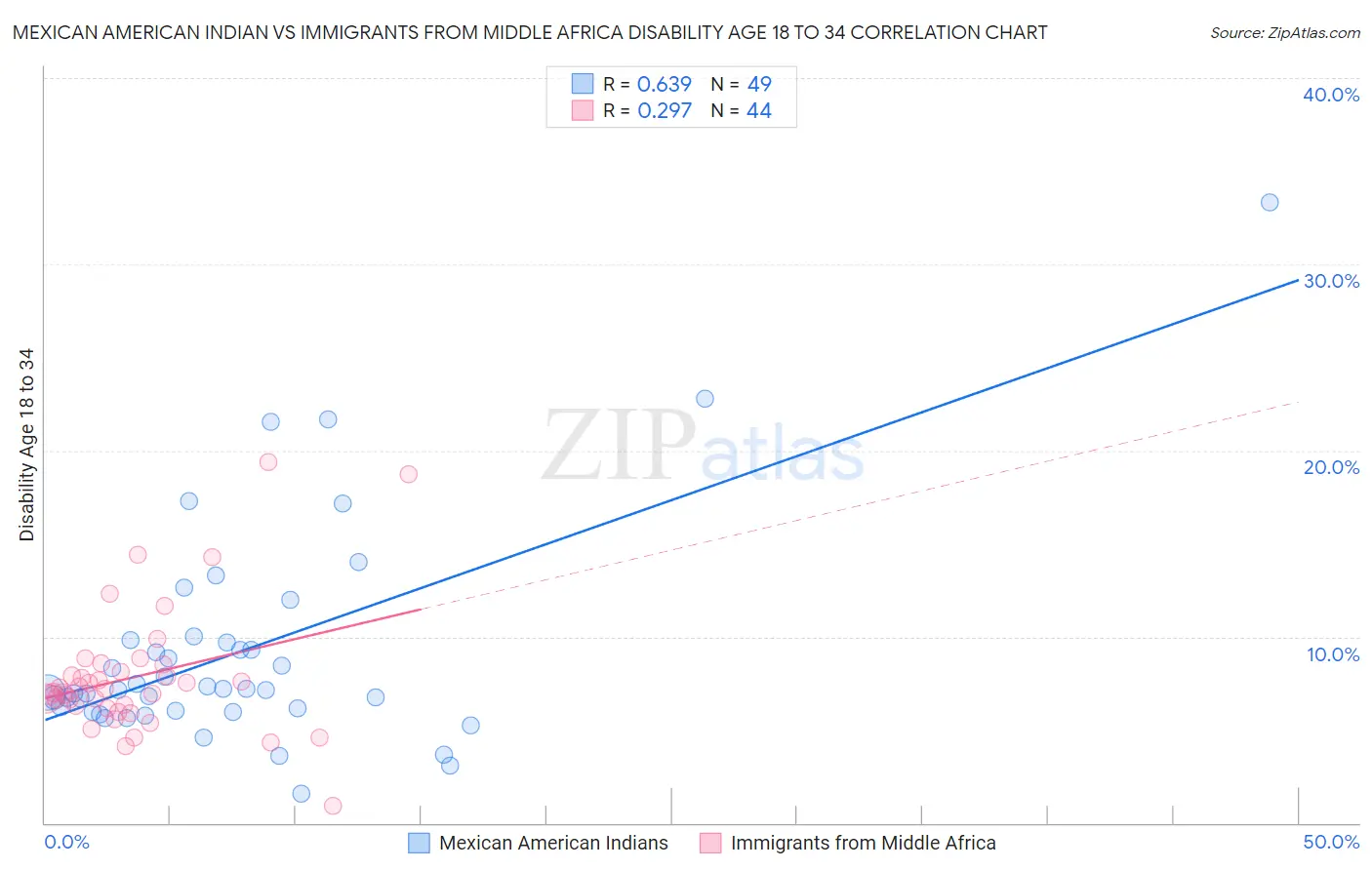 Mexican American Indian vs Immigrants from Middle Africa Disability Age 18 to 34