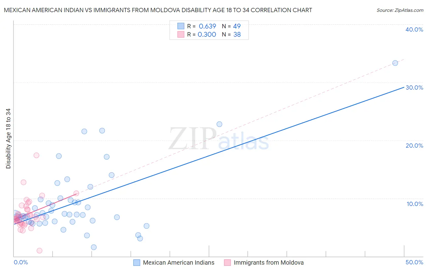 Mexican American Indian vs Immigrants from Moldova Disability Age 18 to 34