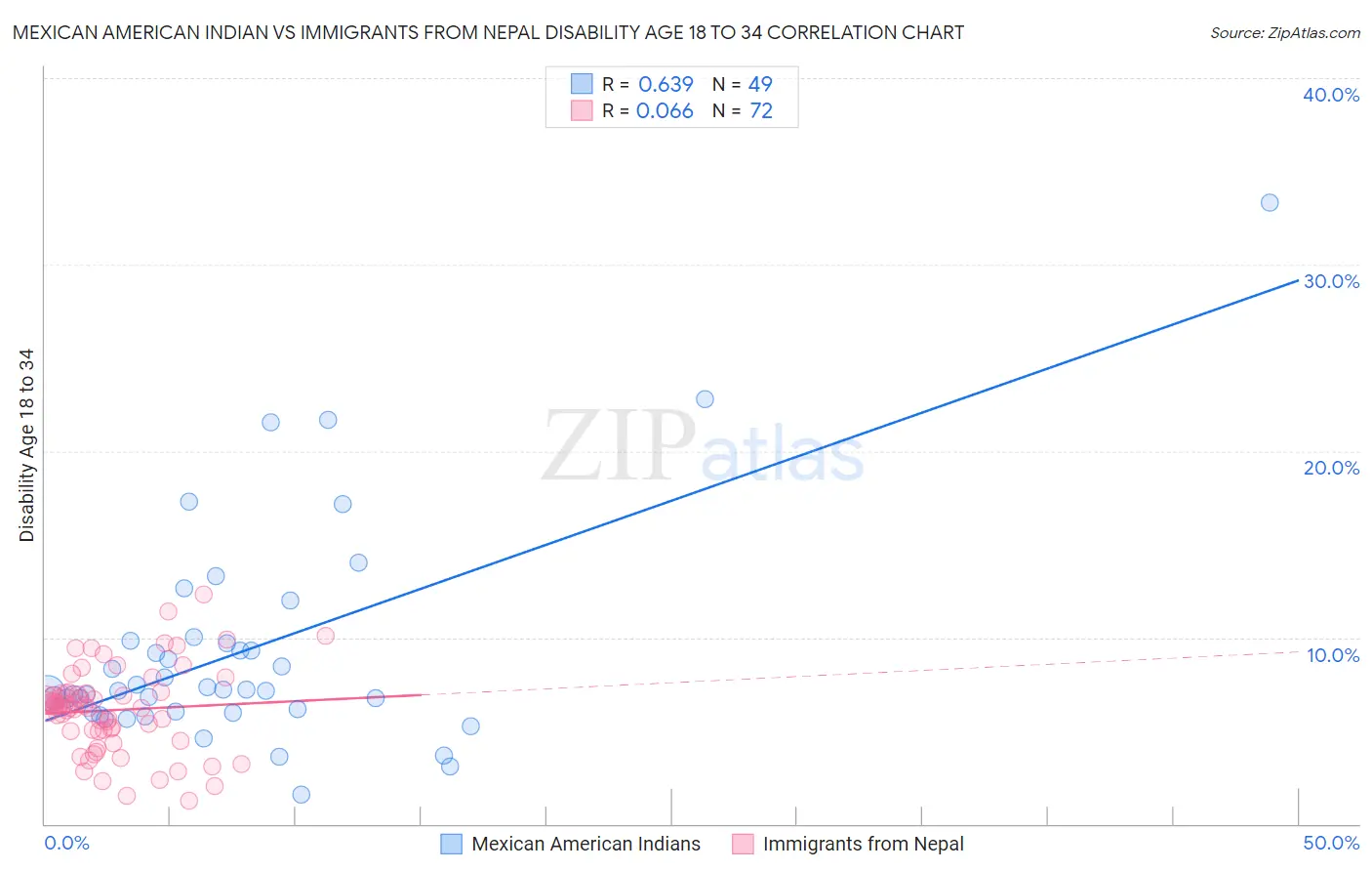 Mexican American Indian vs Immigrants from Nepal Disability Age 18 to 34