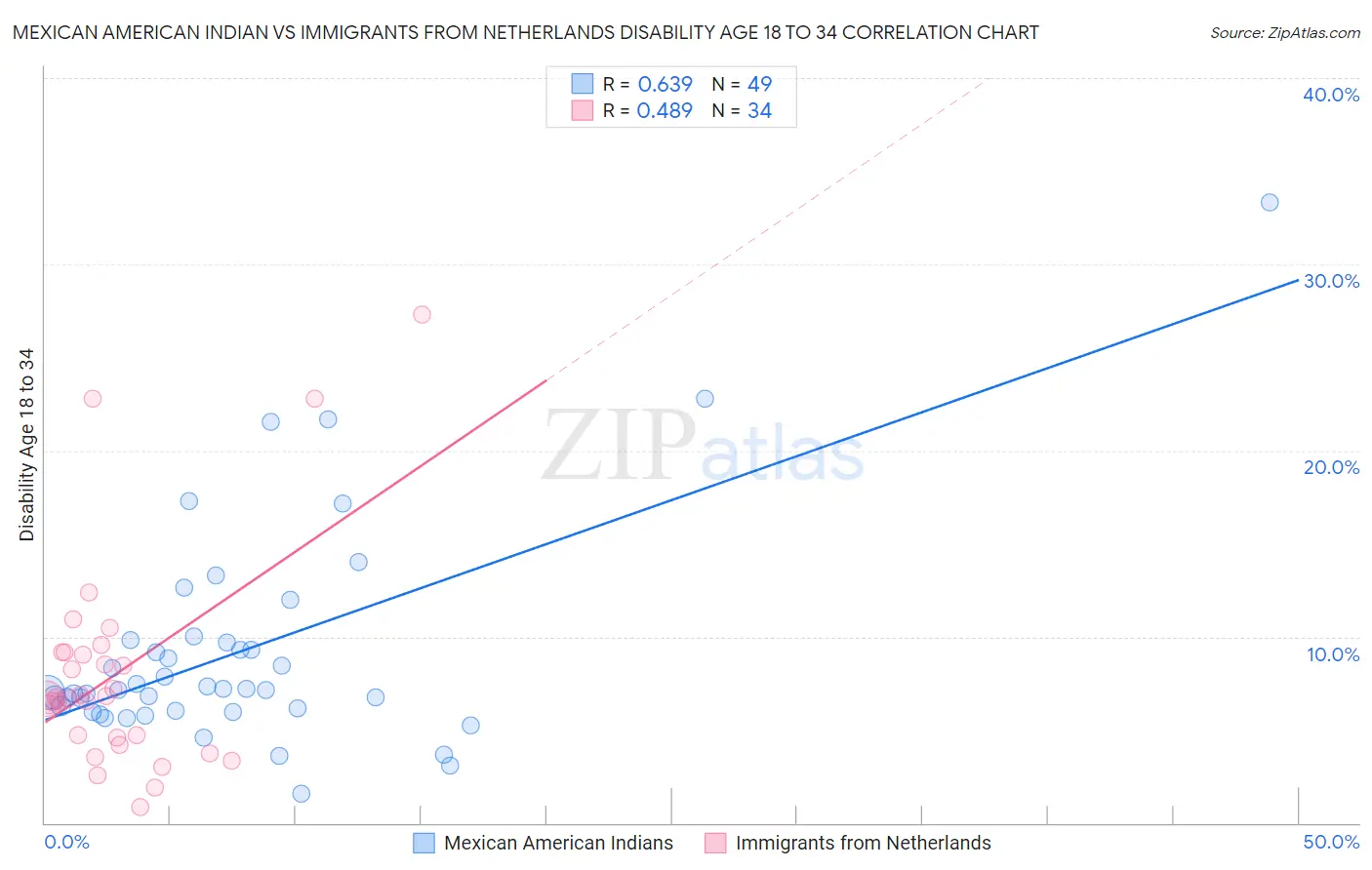 Mexican American Indian vs Immigrants from Netherlands Disability Age 18 to 34