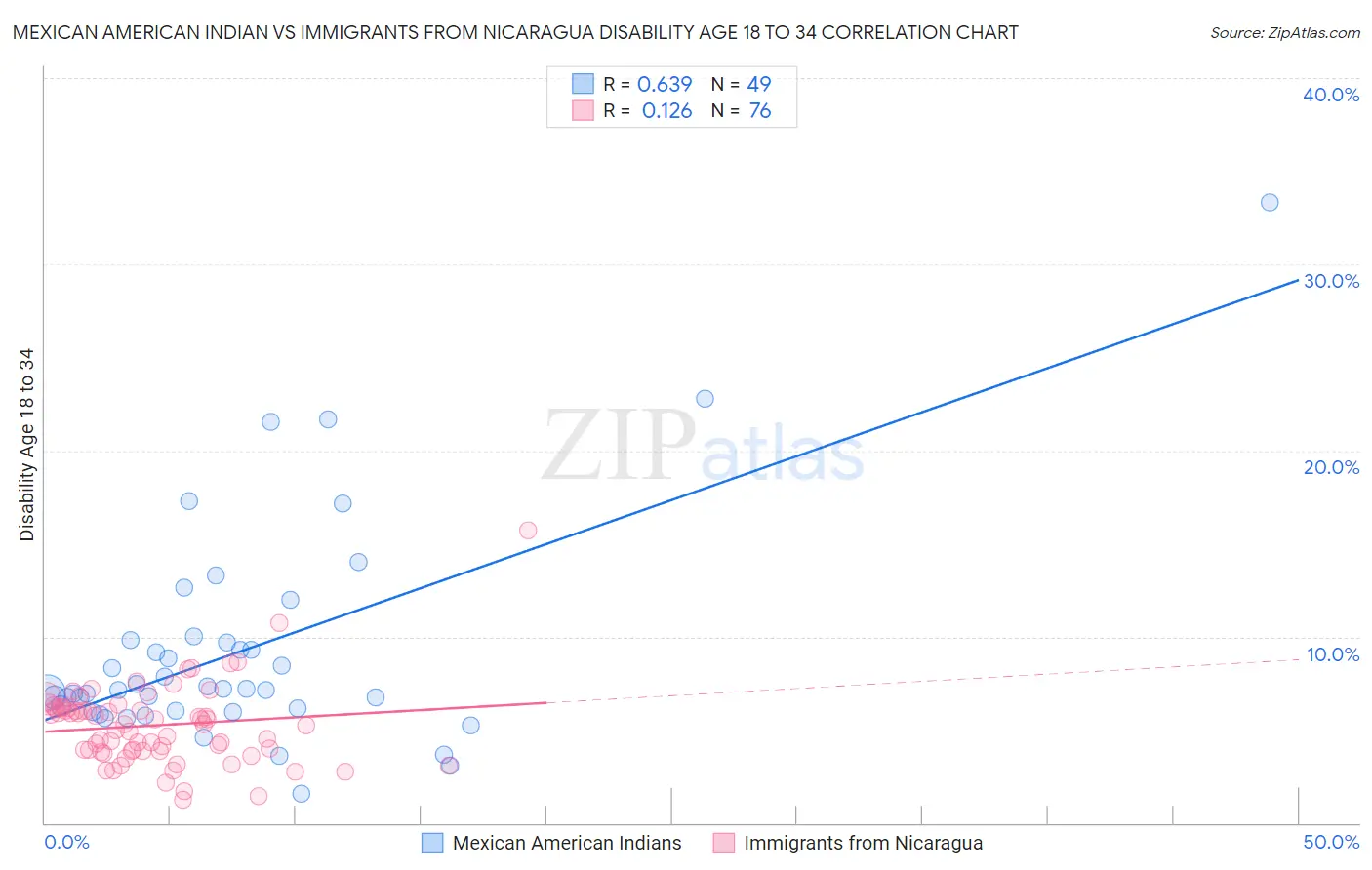 Mexican American Indian vs Immigrants from Nicaragua Disability Age 18 to 34