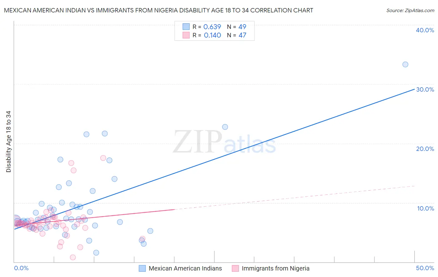 Mexican American Indian vs Immigrants from Nigeria Disability Age 18 to 34