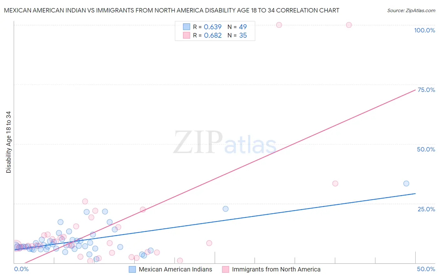 Mexican American Indian vs Immigrants from North America Disability Age 18 to 34