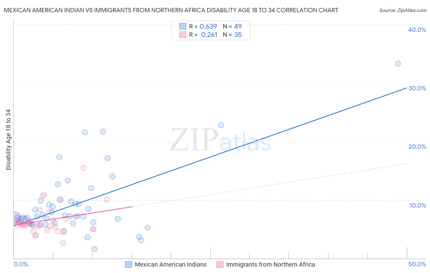 Mexican American Indian vs Immigrants from Northern Africa Disability Age 18 to 34