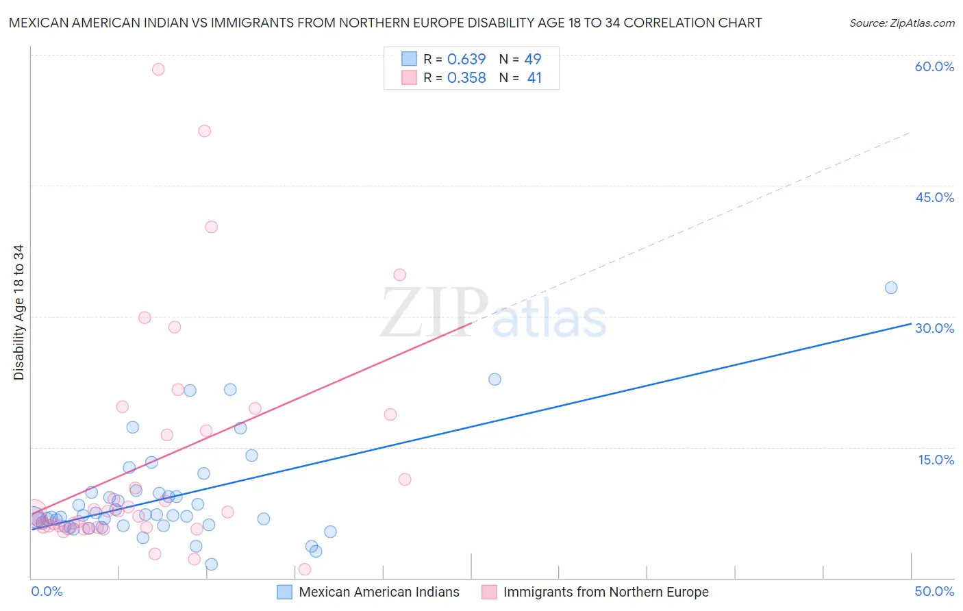 Mexican American Indian vs Immigrants from Northern Europe Disability Age 18 to 34