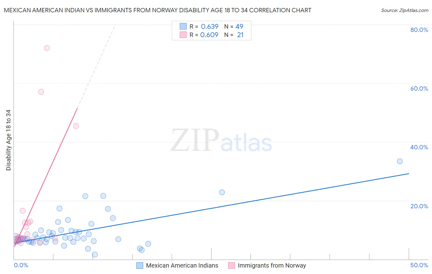 Mexican American Indian vs Immigrants from Norway Disability Age 18 to 34