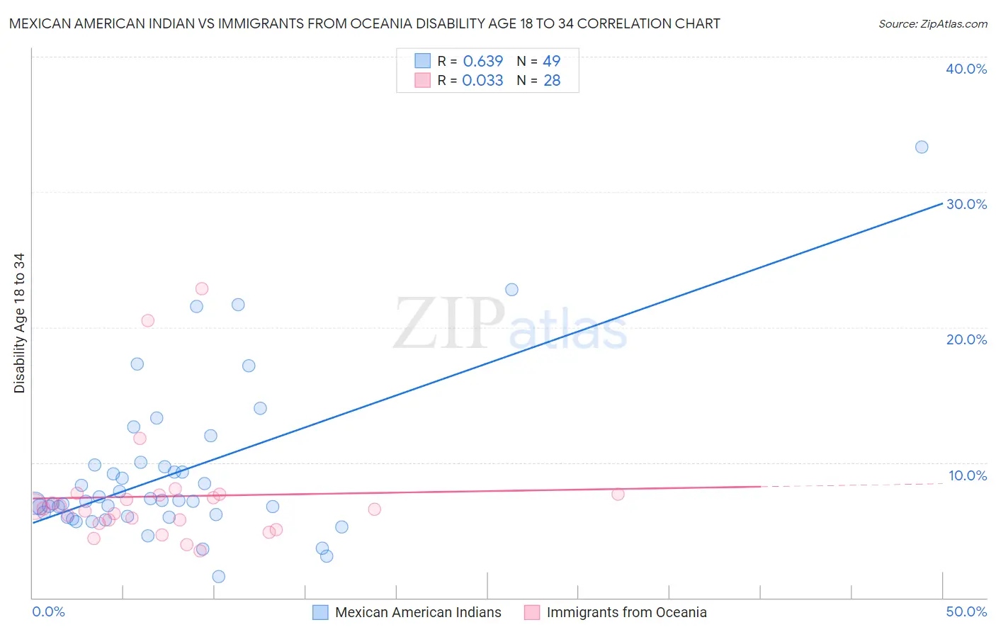 Mexican American Indian vs Immigrants from Oceania Disability Age 18 to 34