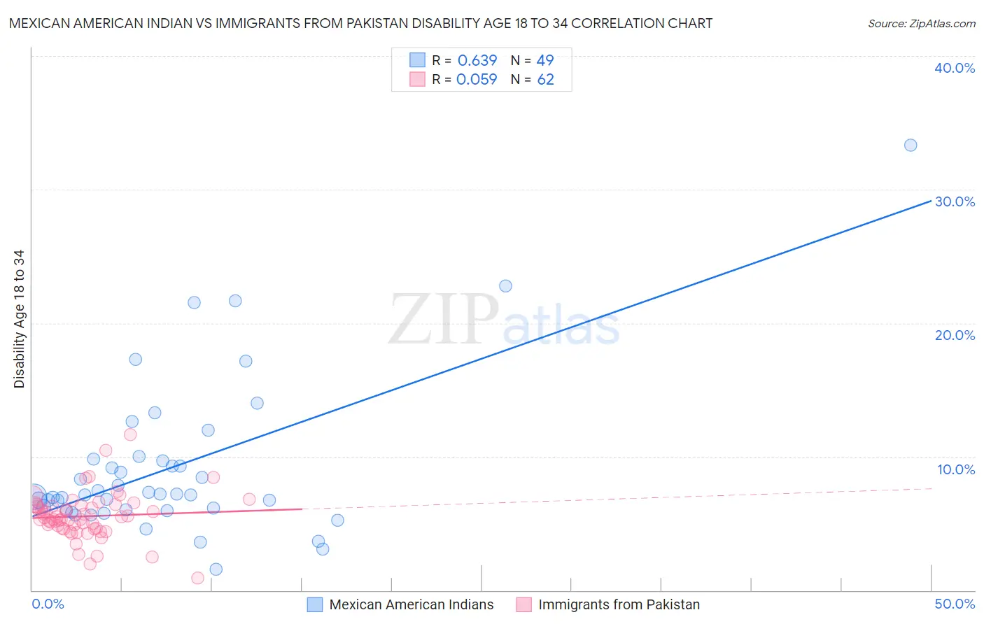 Mexican American Indian vs Immigrants from Pakistan Disability Age 18 to 34