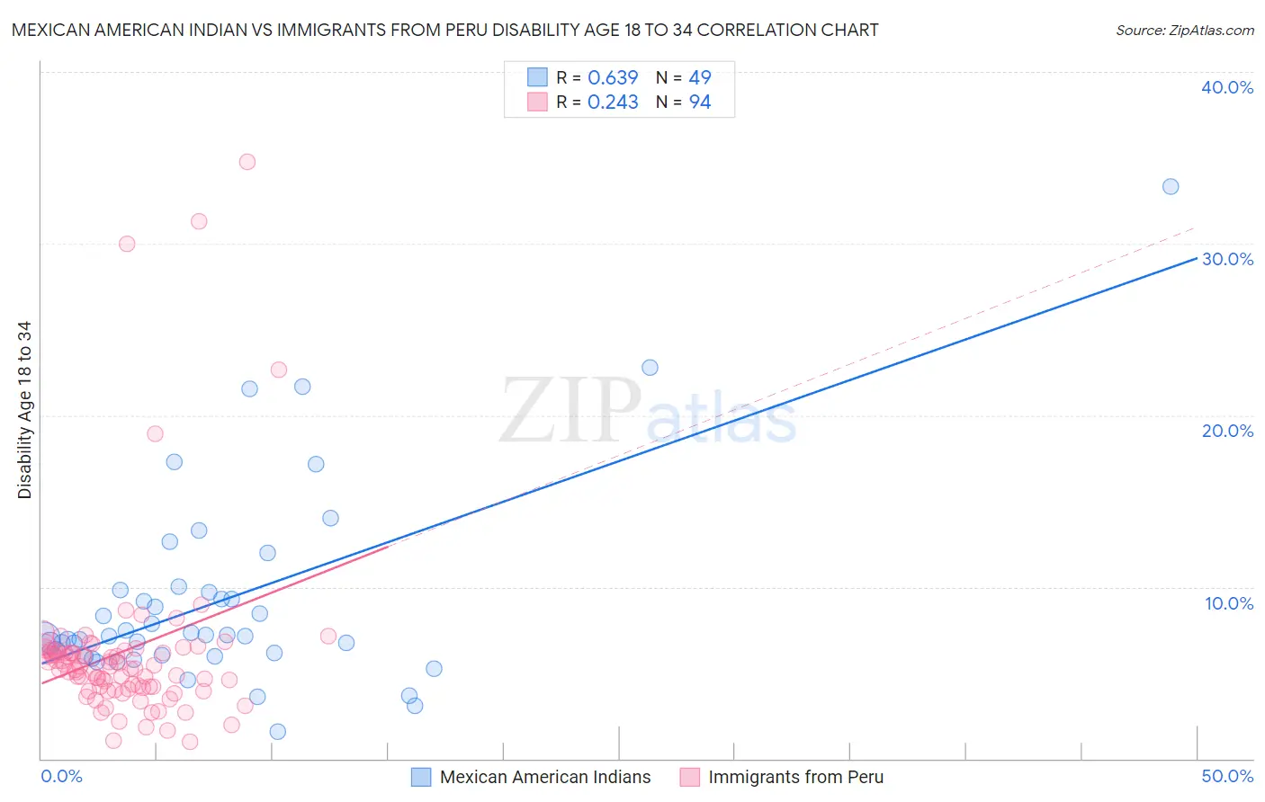 Mexican American Indian vs Immigrants from Peru Disability Age 18 to 34