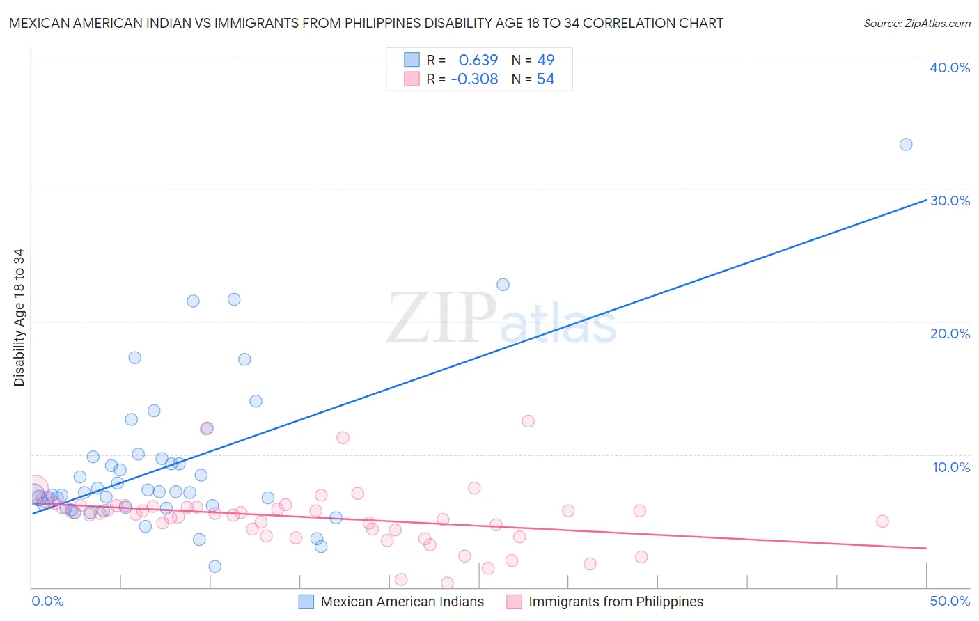 Mexican American Indian vs Immigrants from Philippines Disability Age 18 to 34