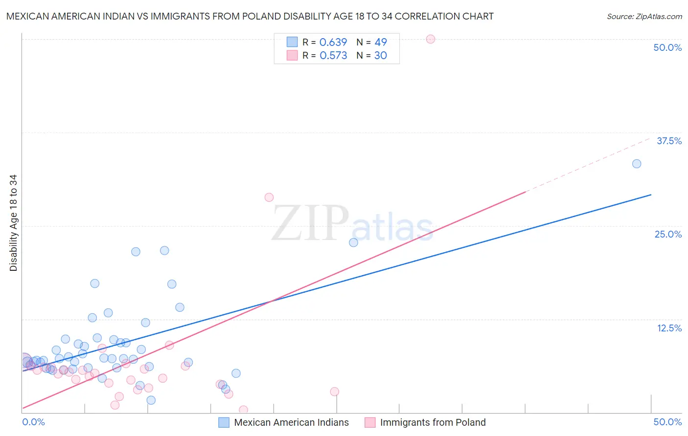 Mexican American Indian vs Immigrants from Poland Disability Age 18 to 34