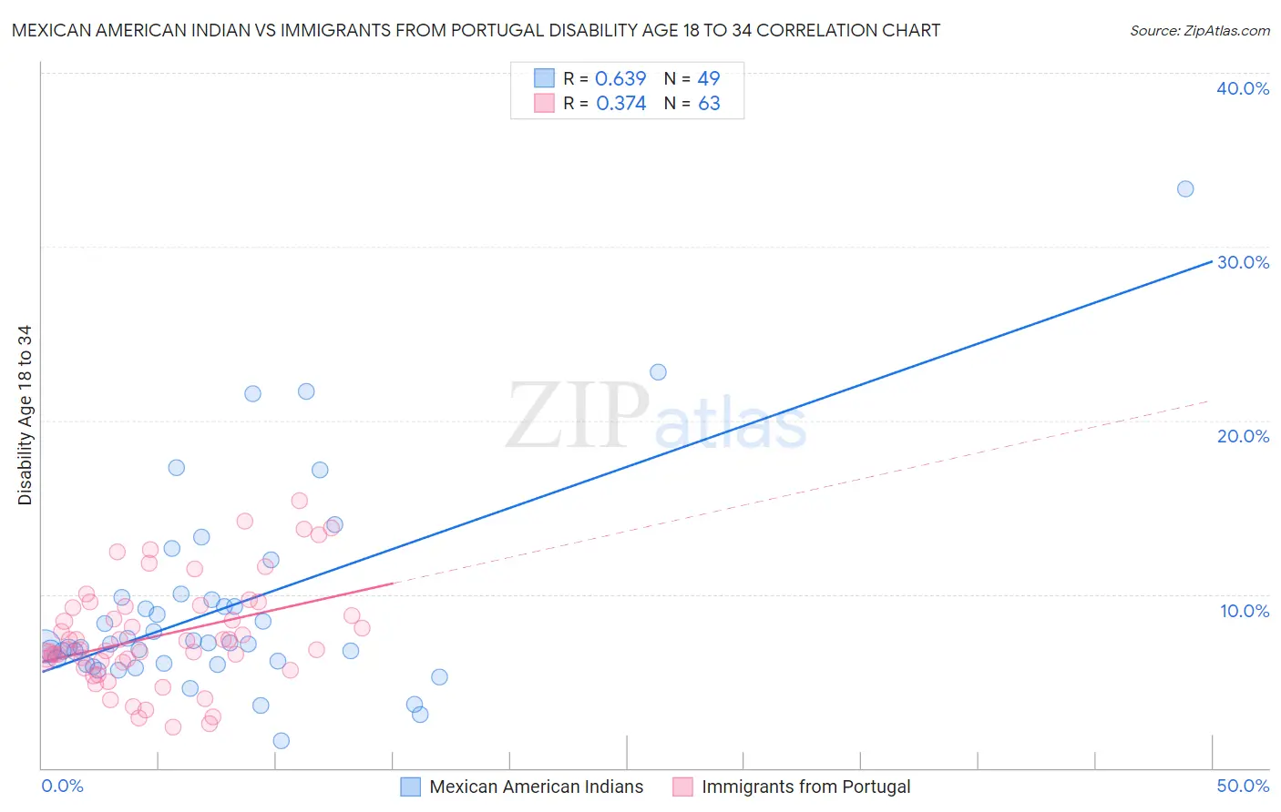 Mexican American Indian vs Immigrants from Portugal Disability Age 18 to 34