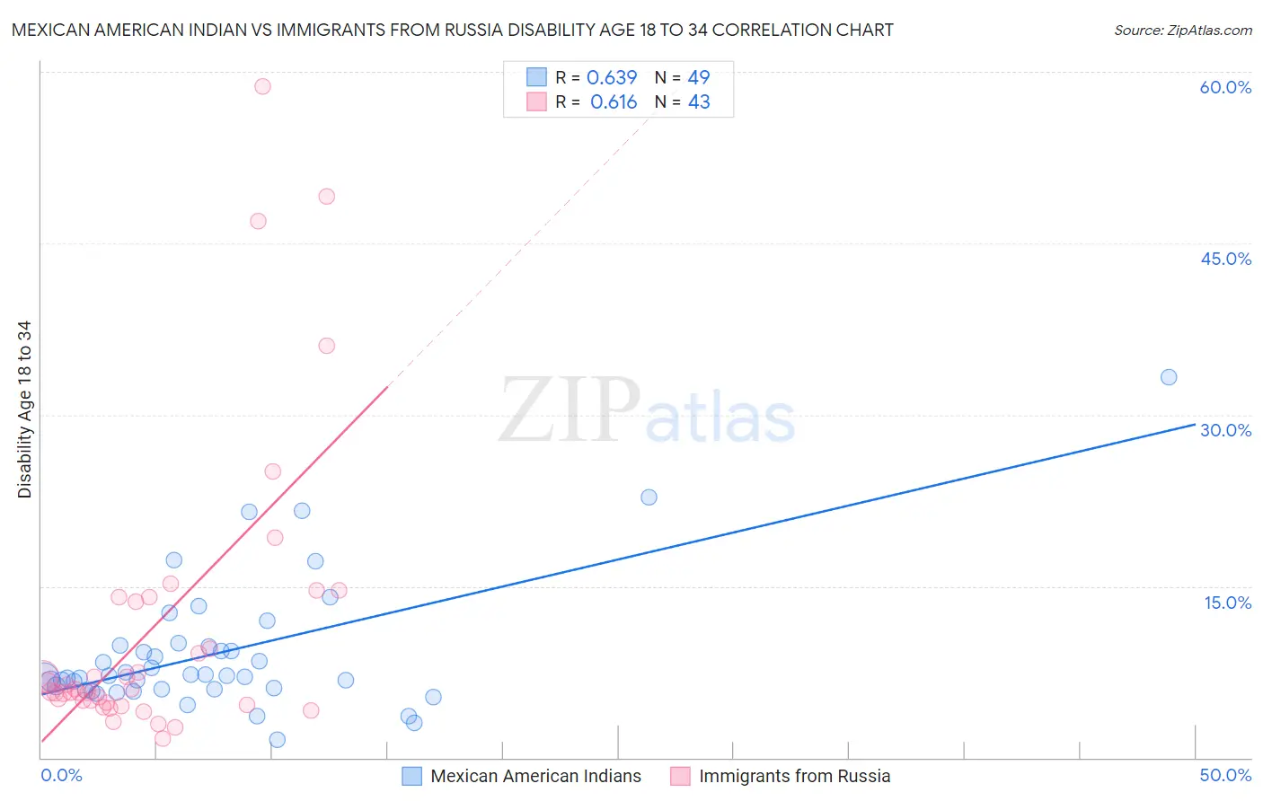 Mexican American Indian vs Immigrants from Russia Disability Age 18 to 34