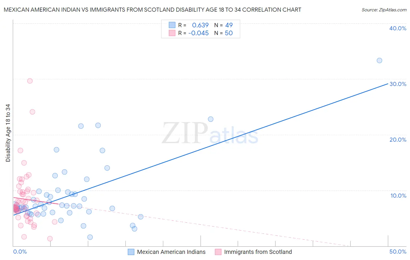 Mexican American Indian vs Immigrants from Scotland Disability Age 18 to 34