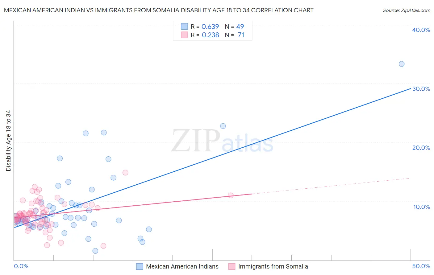 Mexican American Indian vs Immigrants from Somalia Disability Age 18 to 34