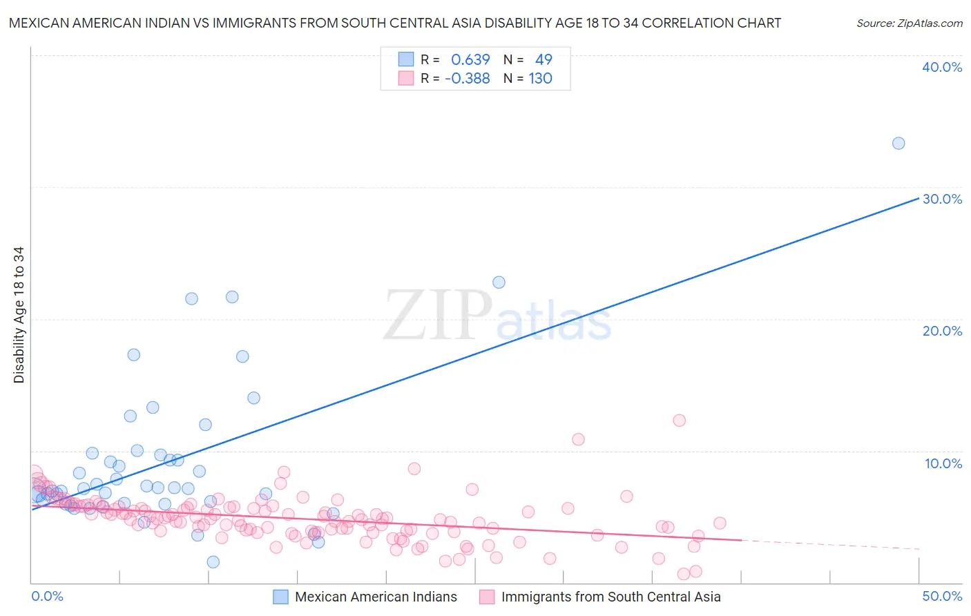 Mexican American Indian vs Immigrants from South Central Asia Disability Age 18 to 34