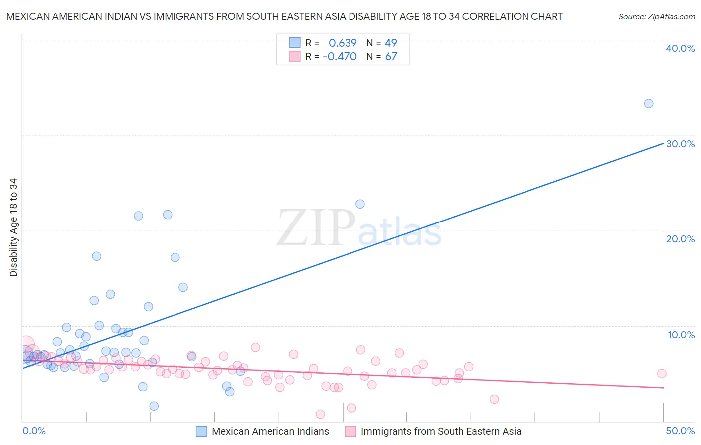 Mexican American Indian vs Immigrants from South Eastern Asia Disability Age 18 to 34