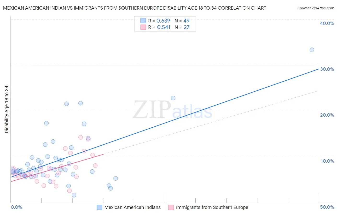 Mexican American Indian vs Immigrants from Southern Europe Disability Age 18 to 34