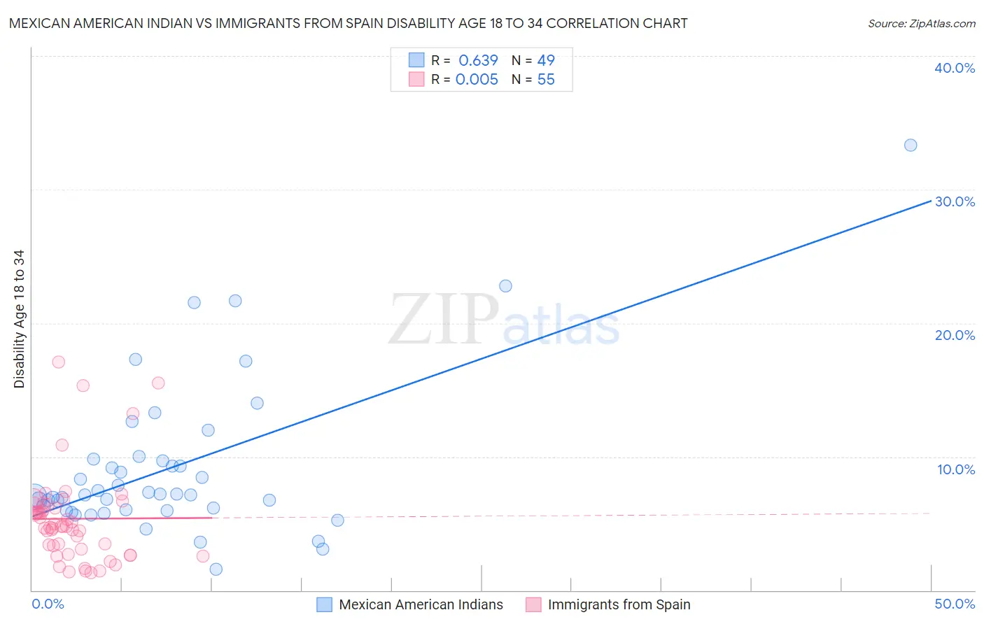 Mexican American Indian vs Immigrants from Spain Disability Age 18 to 34