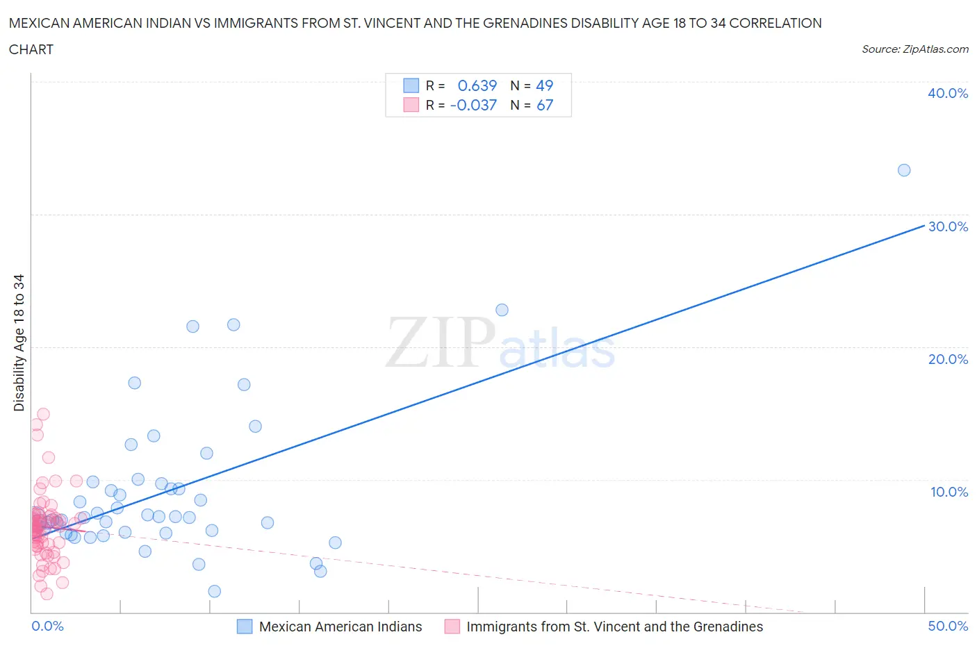 Mexican American Indian vs Immigrants from St. Vincent and the Grenadines Disability Age 18 to 34