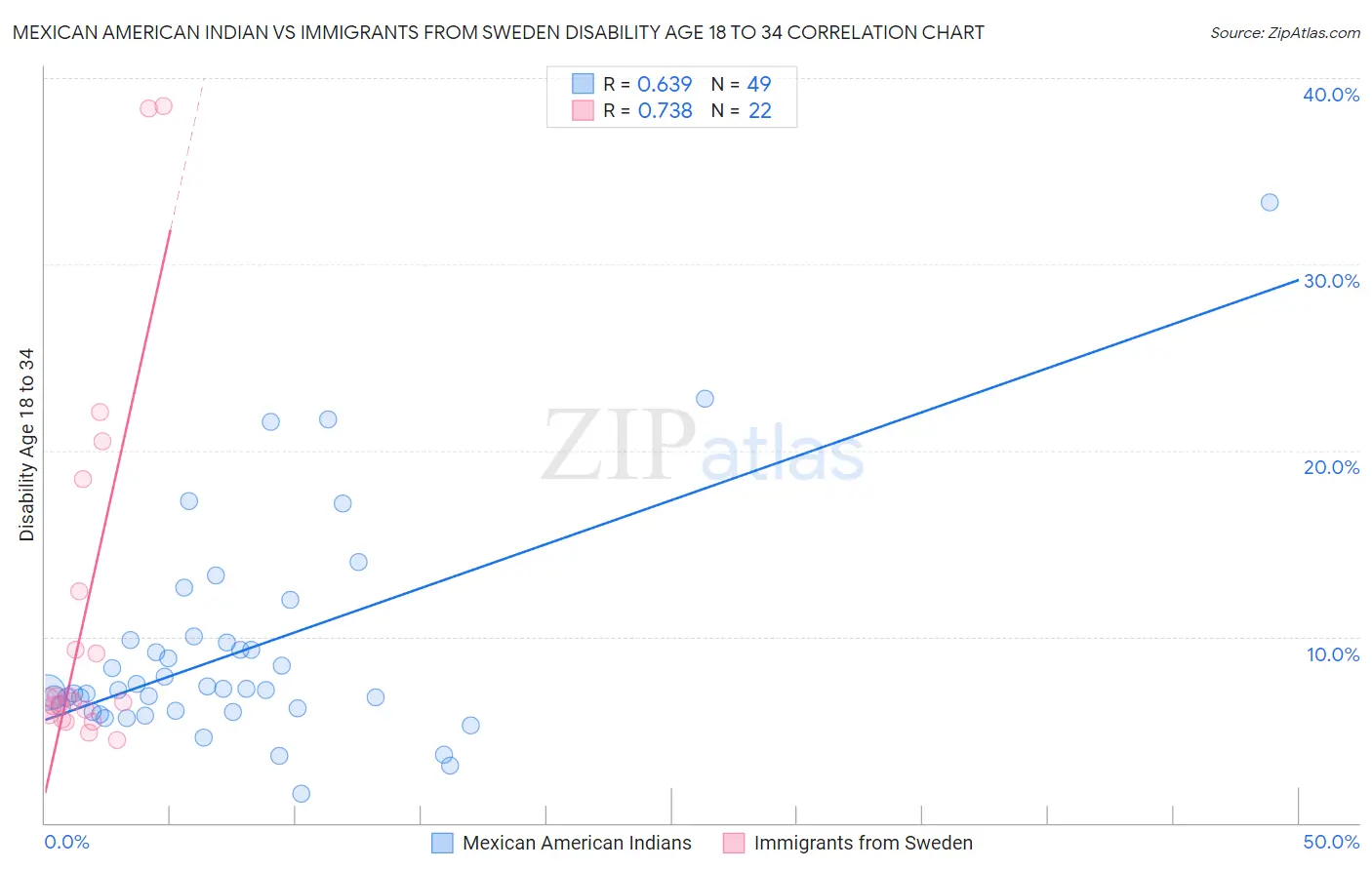 Mexican American Indian vs Immigrants from Sweden Disability Age 18 to 34