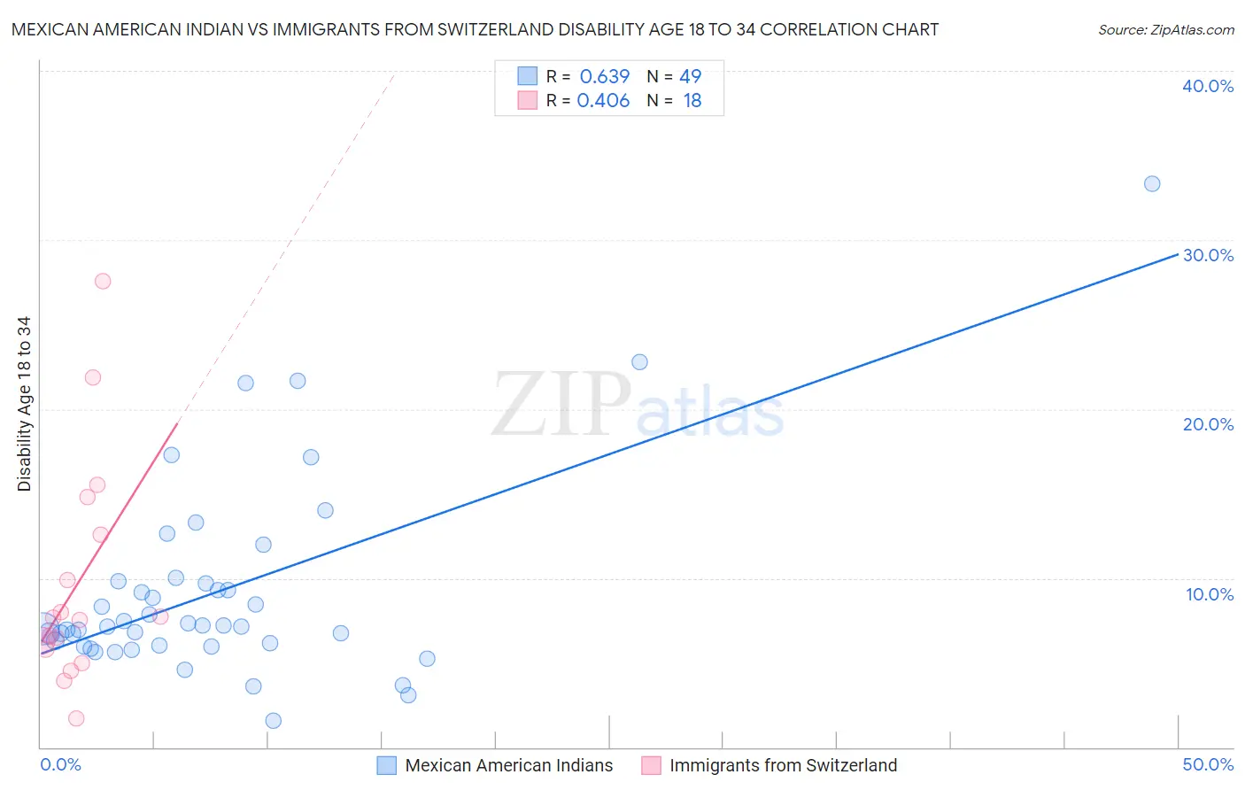 Mexican American Indian vs Immigrants from Switzerland Disability Age 18 to 34