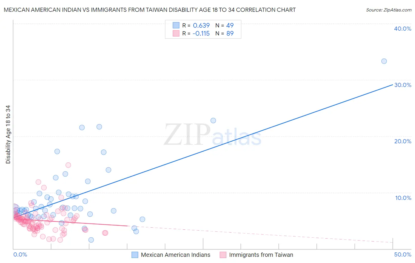 Mexican American Indian vs Immigrants from Taiwan Disability Age 18 to 34