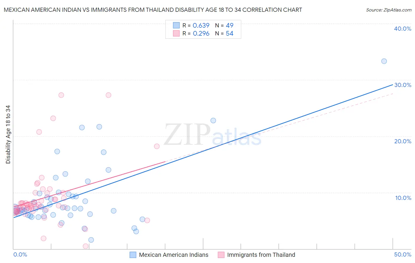 Mexican American Indian vs Immigrants from Thailand Disability Age 18 to 34