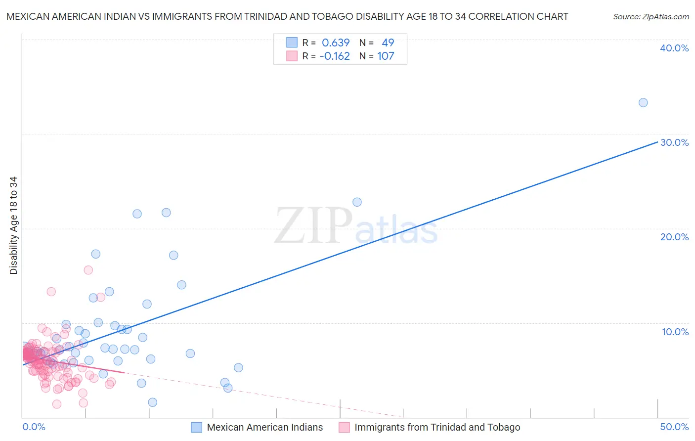 Mexican American Indian vs Immigrants from Trinidad and Tobago Disability Age 18 to 34