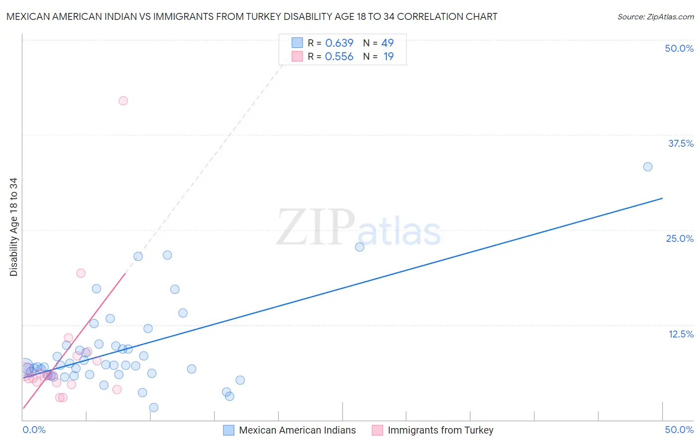 Mexican American Indian vs Immigrants from Turkey Disability Age 18 to 34