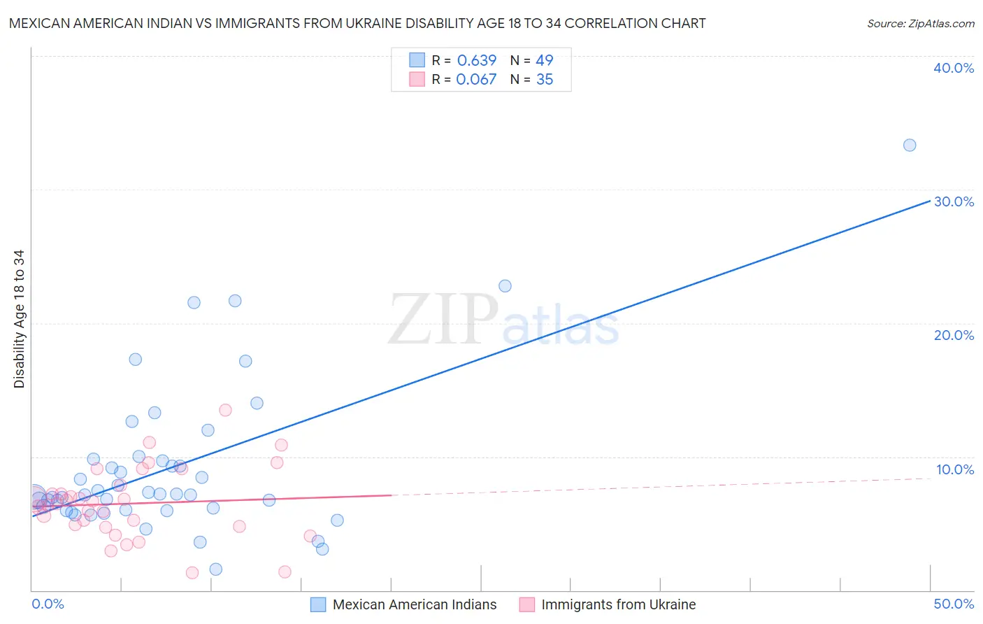 Mexican American Indian vs Immigrants from Ukraine Disability Age 18 to 34