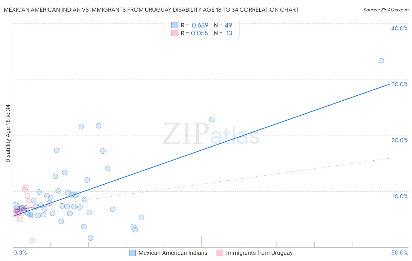 Mexican American Indian vs Immigrants from Uruguay Disability Age 18 to 34