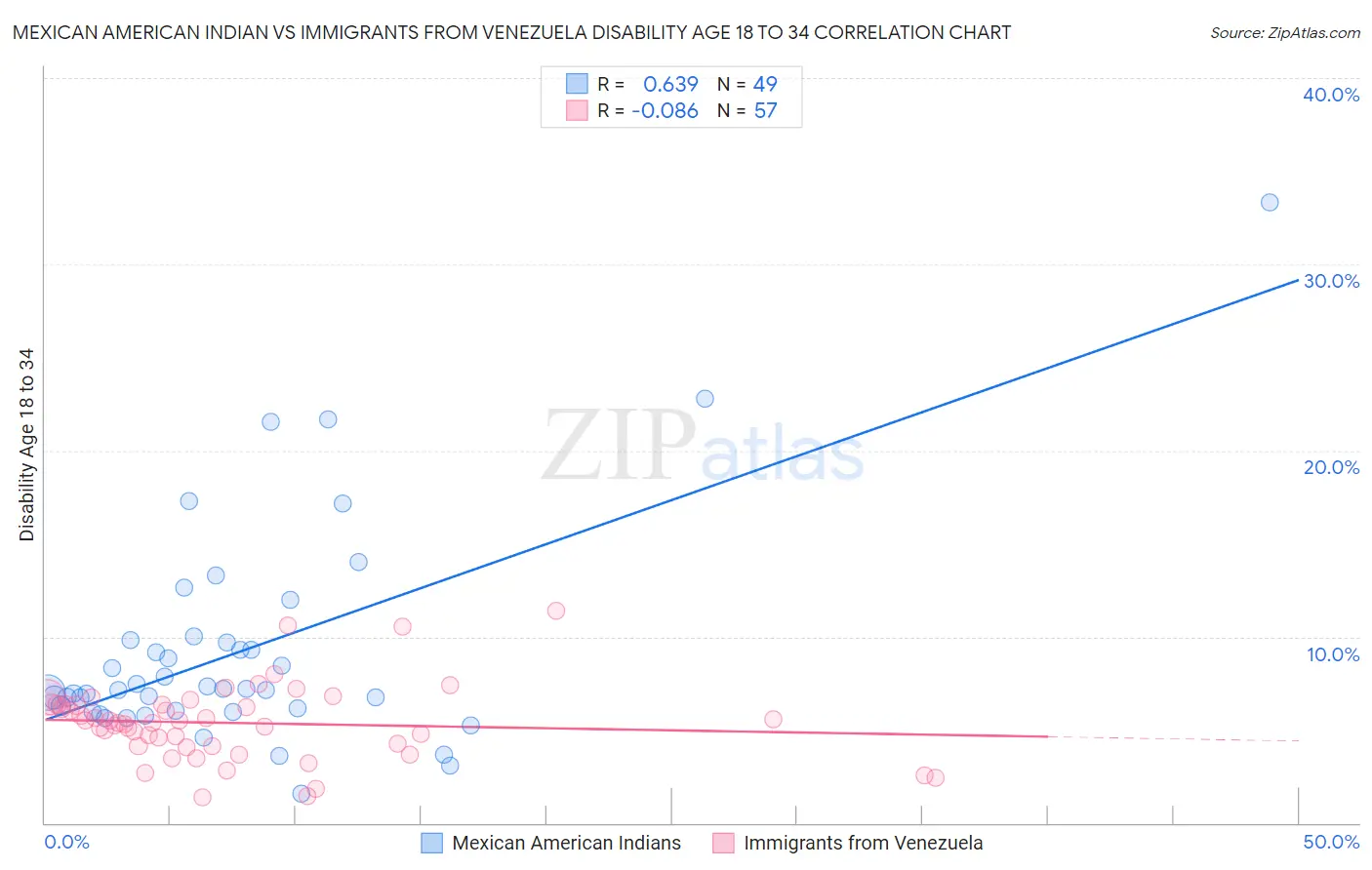 Mexican American Indian vs Immigrants from Venezuela Disability Age 18 to 34