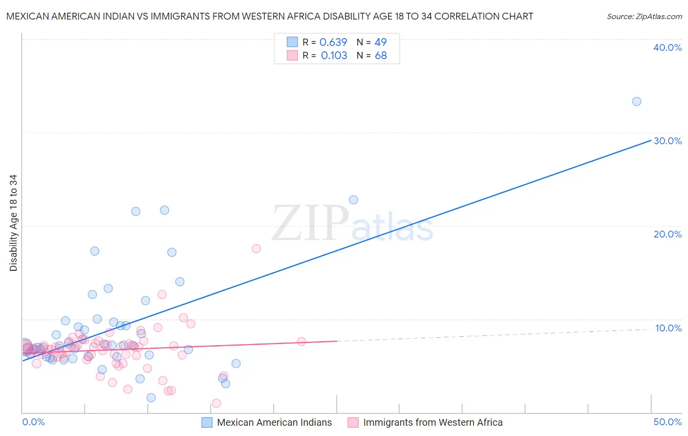 Mexican American Indian vs Immigrants from Western Africa Disability Age 18 to 34