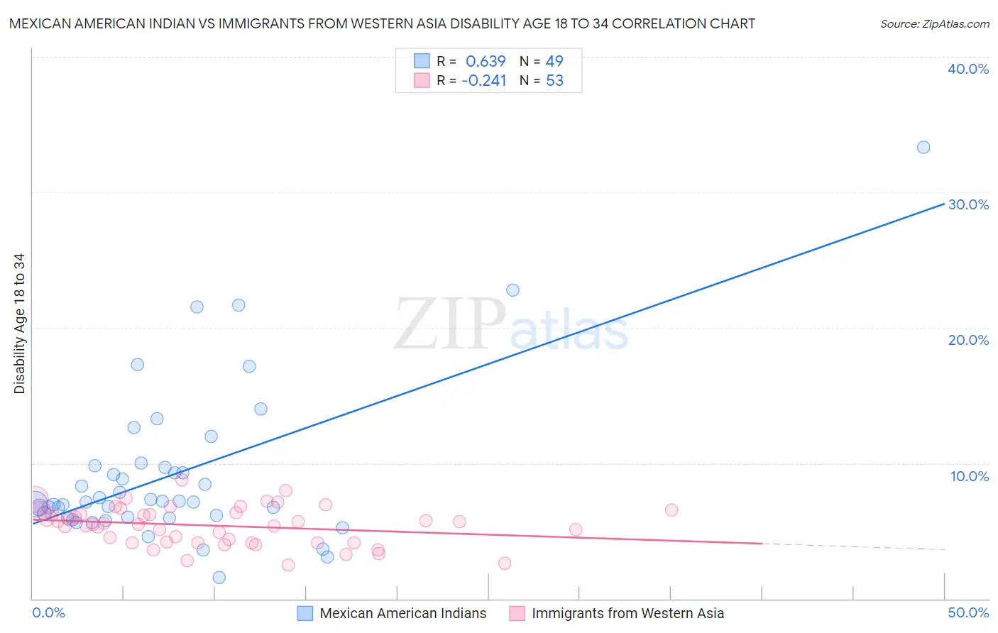 Mexican American Indian vs Immigrants from Western Asia Disability Age 18 to 34