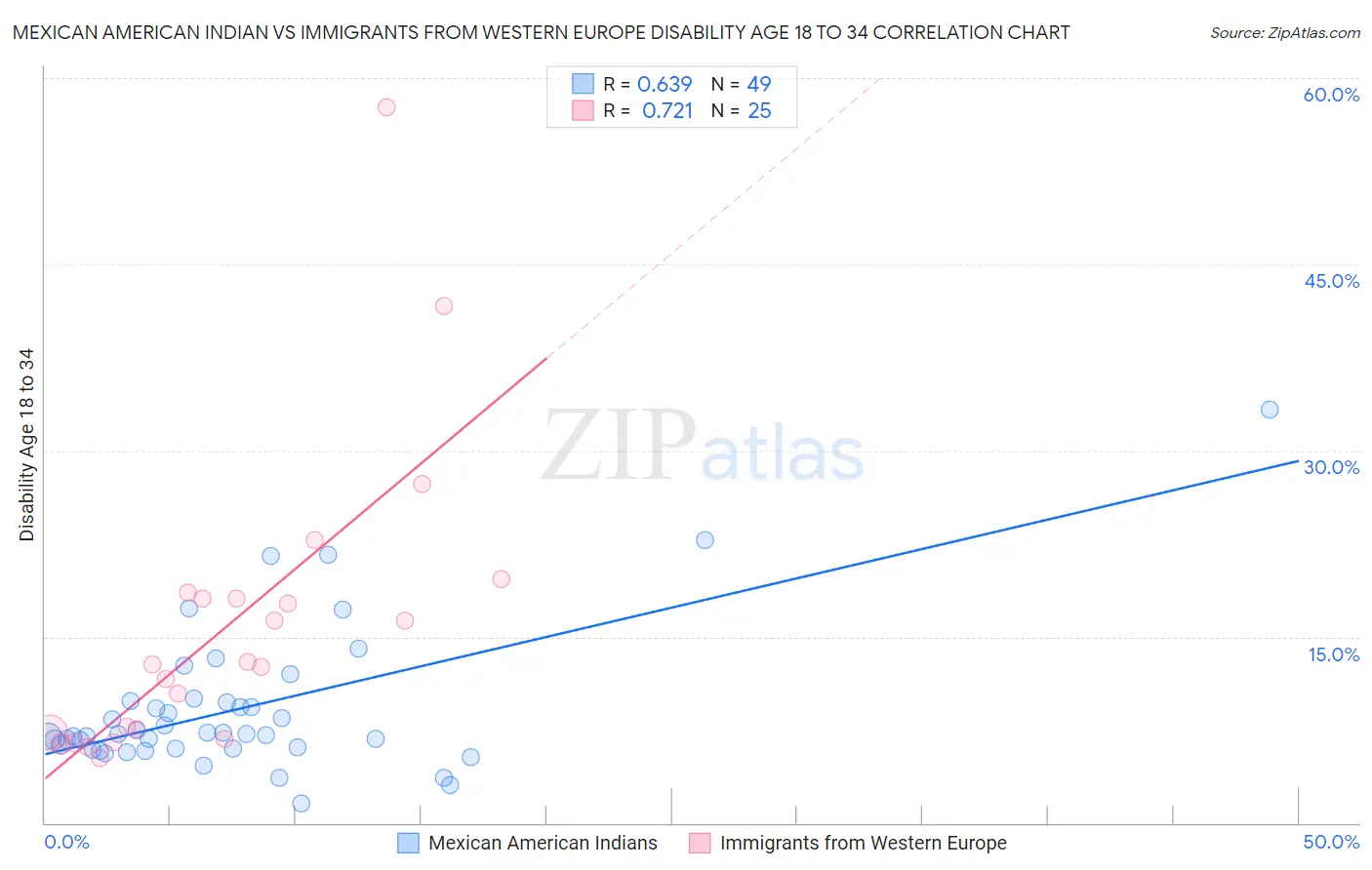 Mexican American Indian vs Immigrants from Western Europe Disability Age 18 to 34