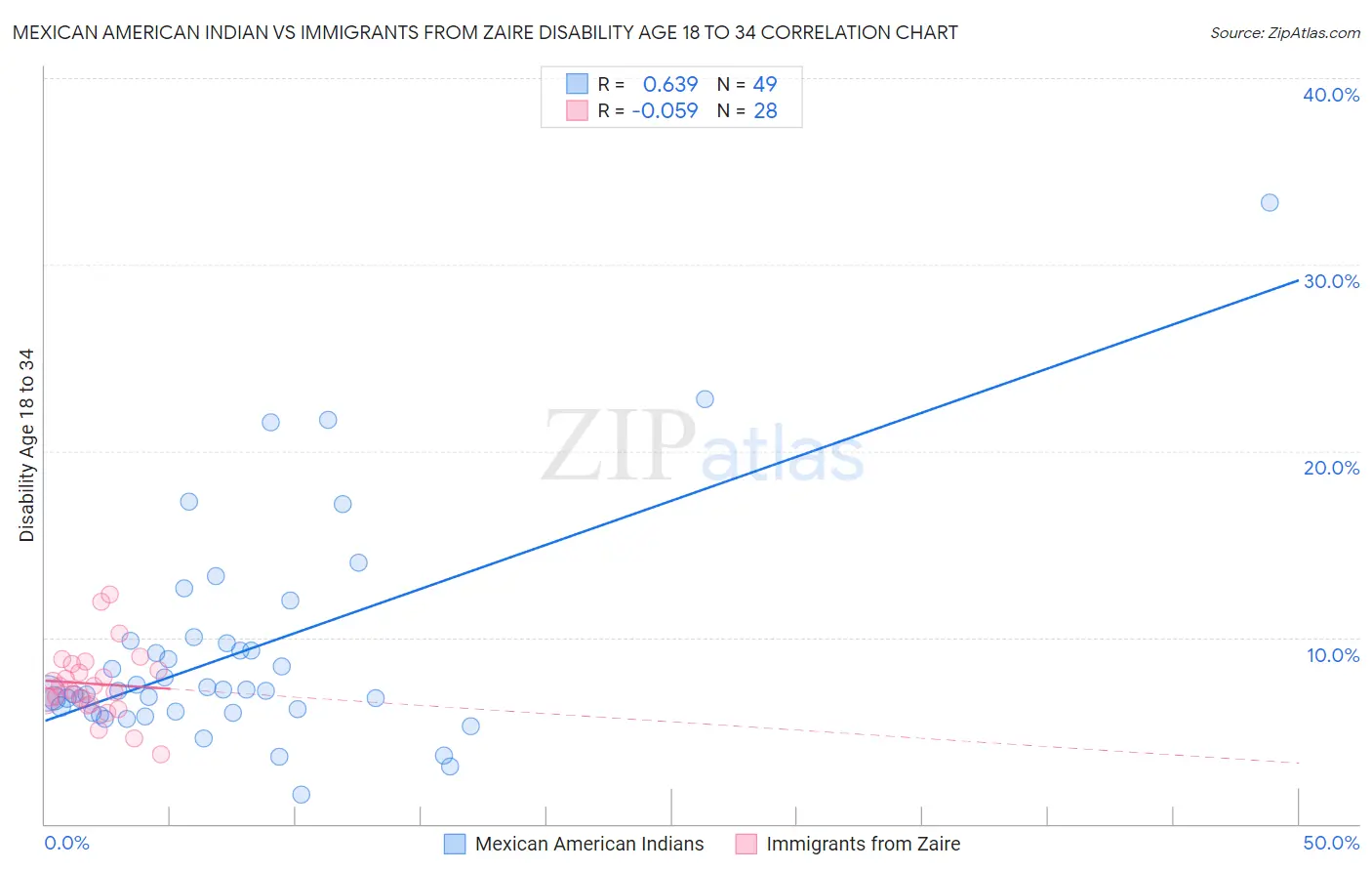 Mexican American Indian vs Immigrants from Zaire Disability Age 18 to 34