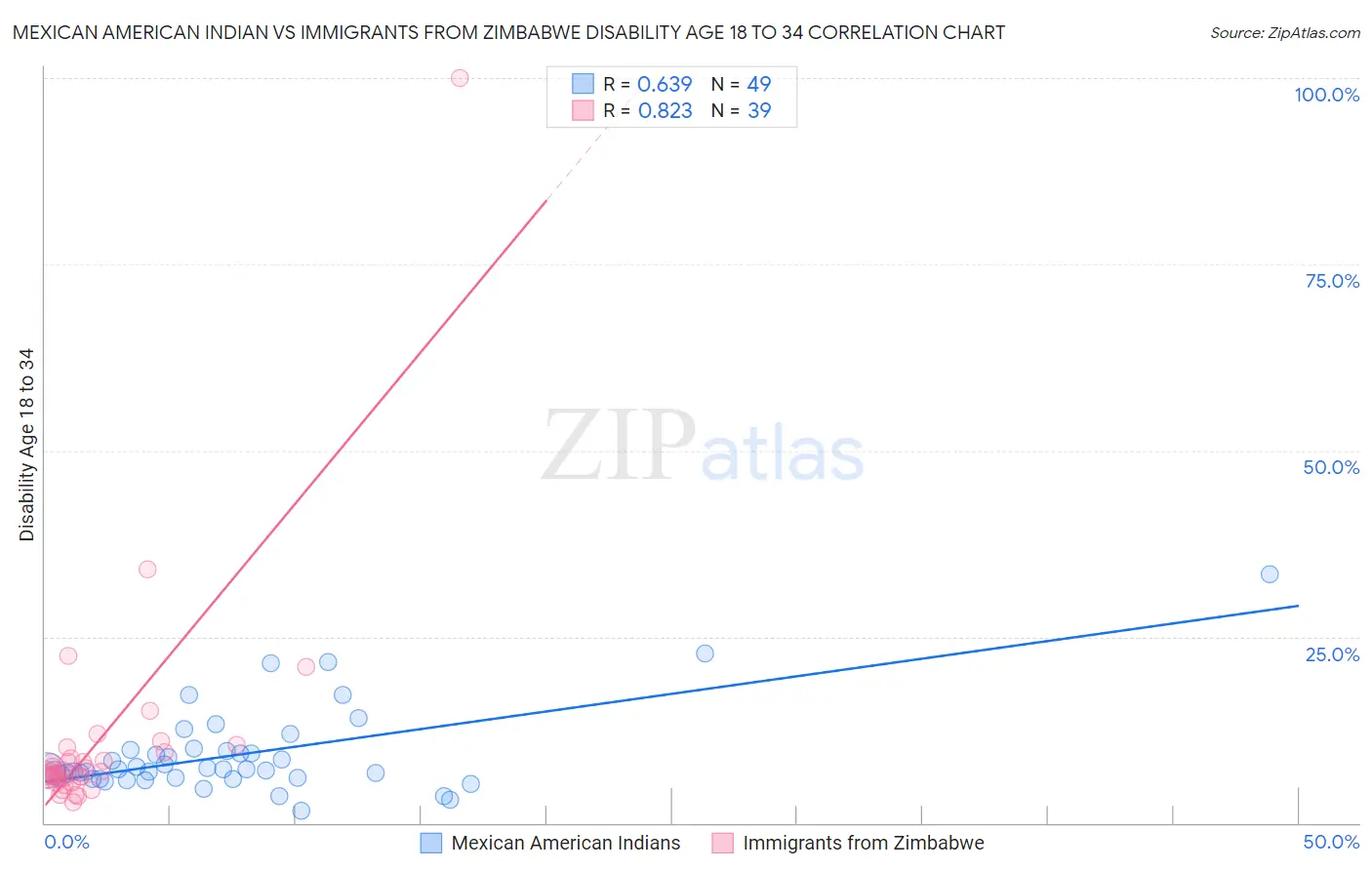 Mexican American Indian vs Immigrants from Zimbabwe Disability Age 18 to 34