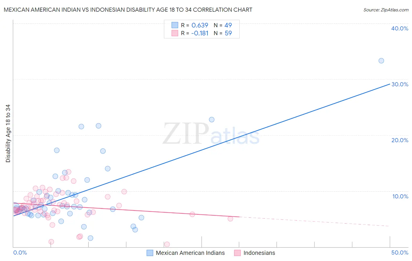 Mexican American Indian vs Indonesian Disability Age 18 to 34