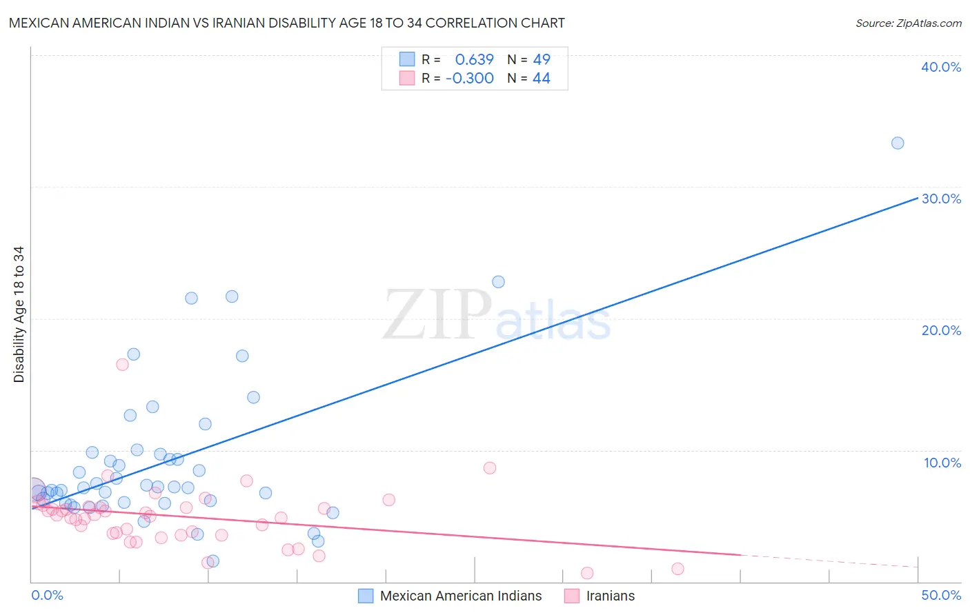 Mexican American Indian vs Iranian Disability Age 18 to 34