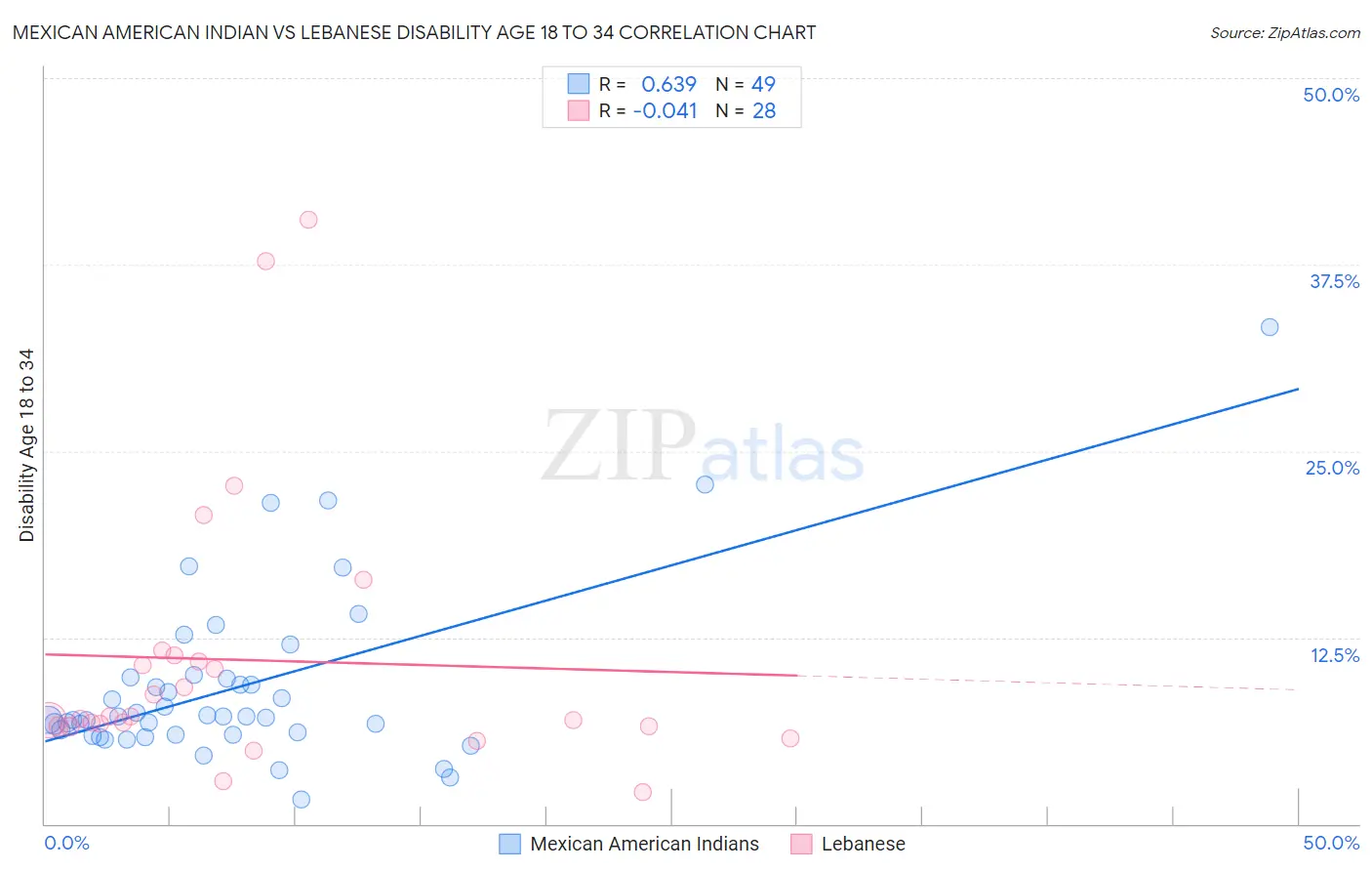 Mexican American Indian vs Lebanese Disability Age 18 to 34