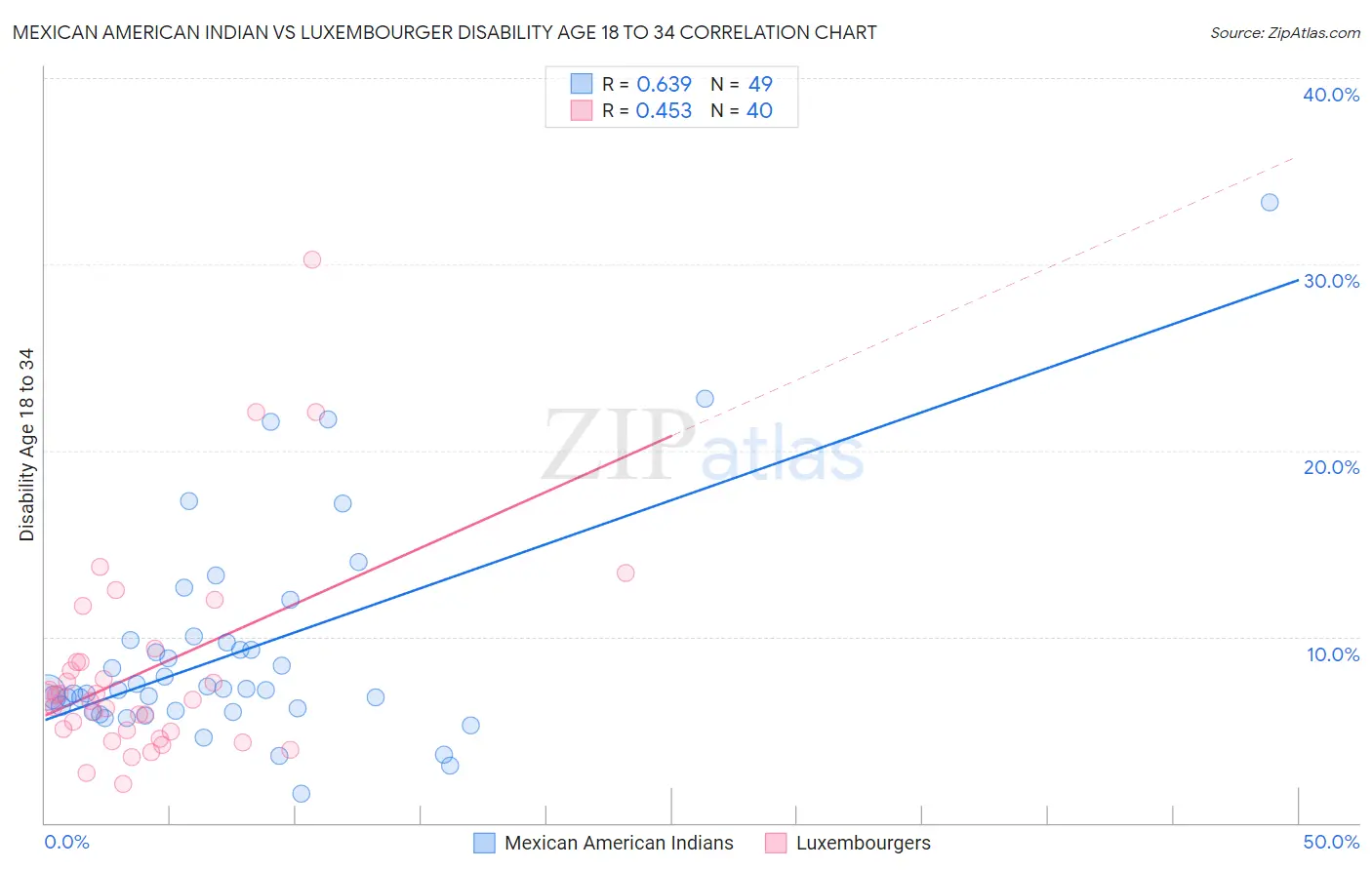 Mexican American Indian vs Luxembourger Disability Age 18 to 34