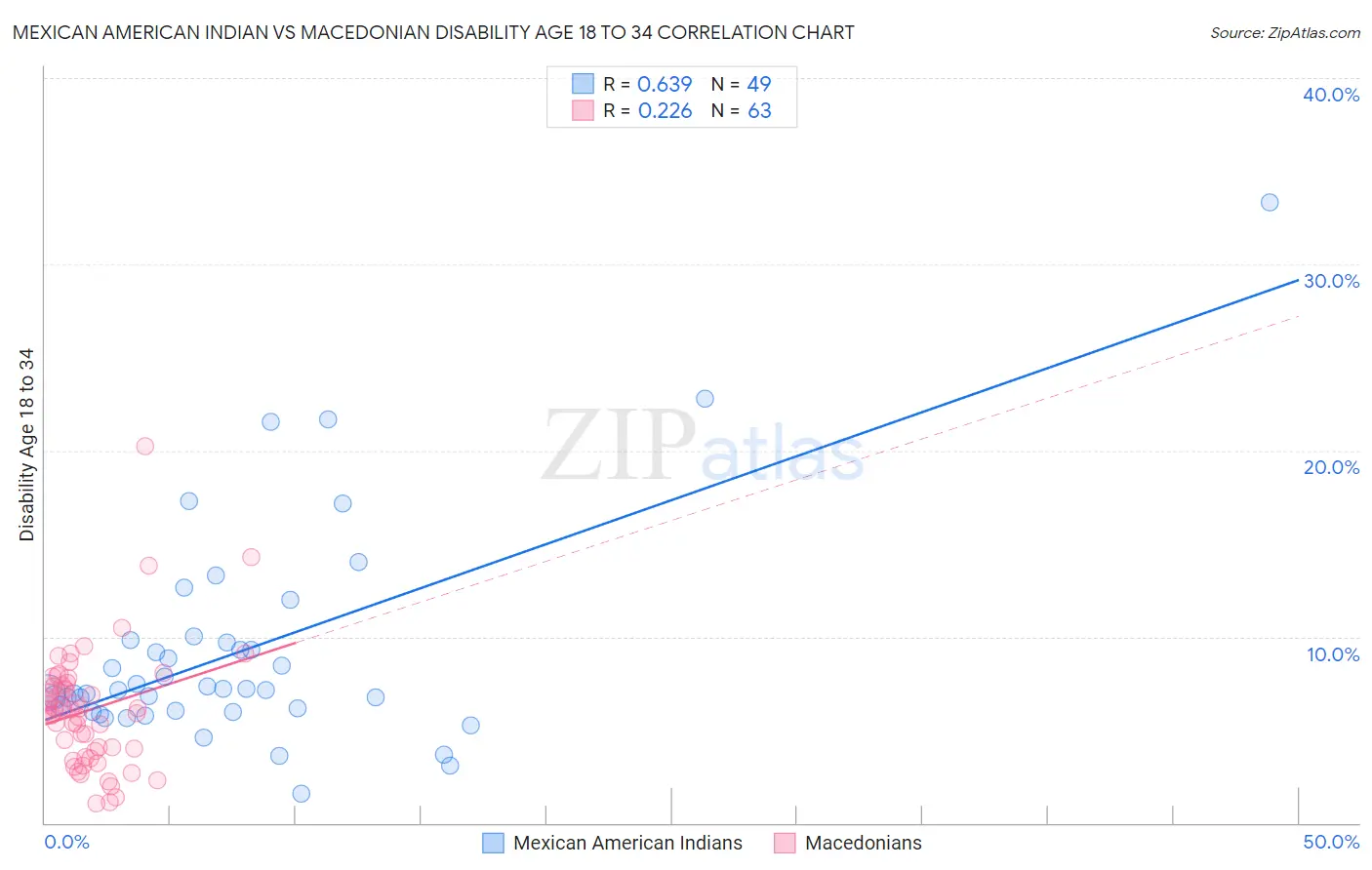 Mexican American Indian vs Macedonian Disability Age 18 to 34