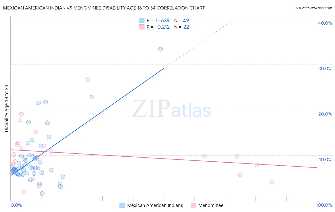 Mexican American Indian vs Menominee Disability Age 18 to 34