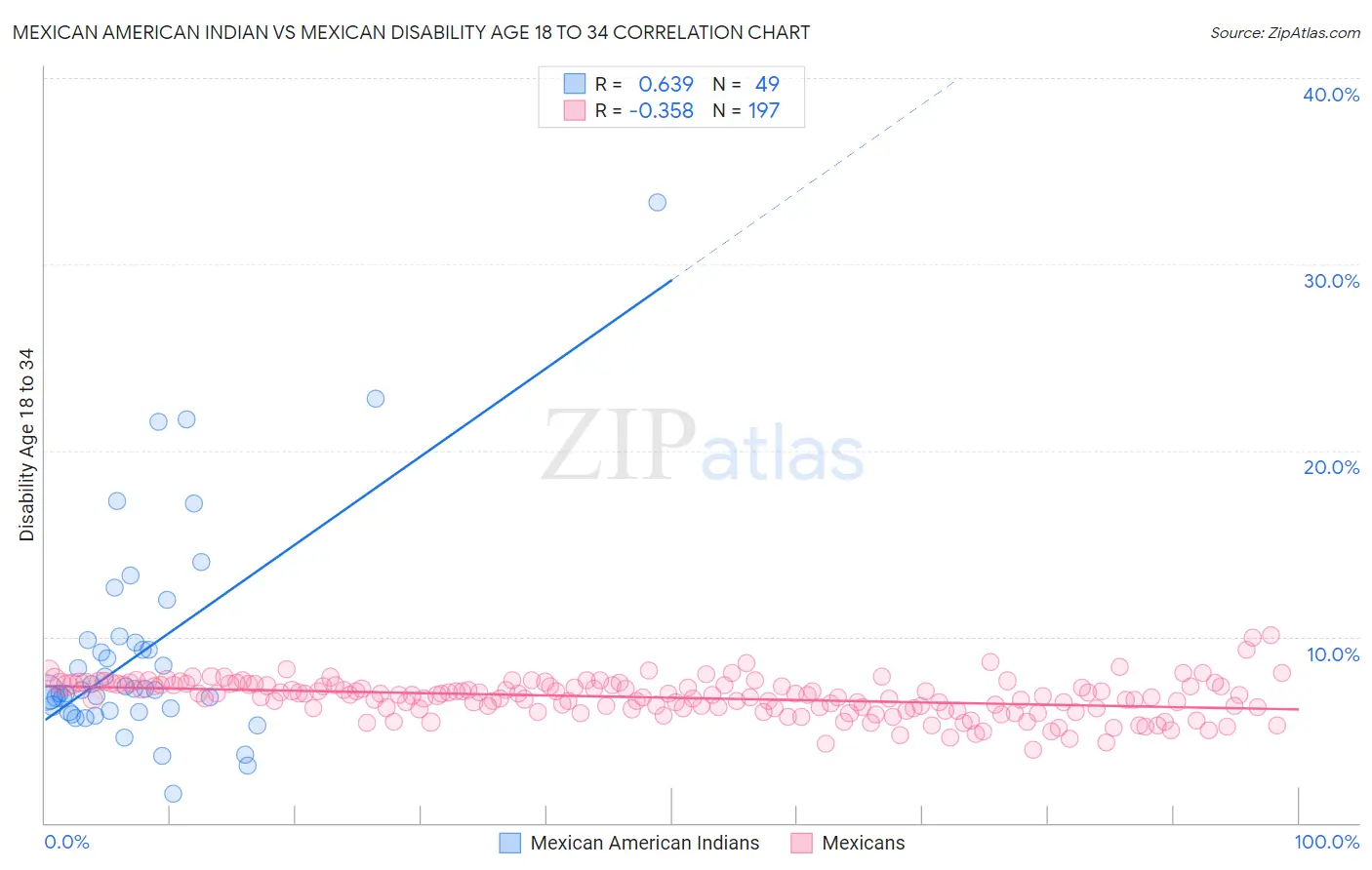 Mexican American Indian vs Mexican Disability Age 18 to 34