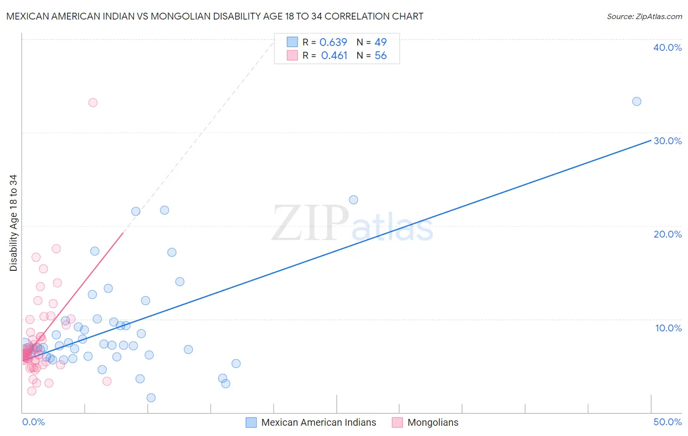 Mexican American Indian vs Mongolian Disability Age 18 to 34