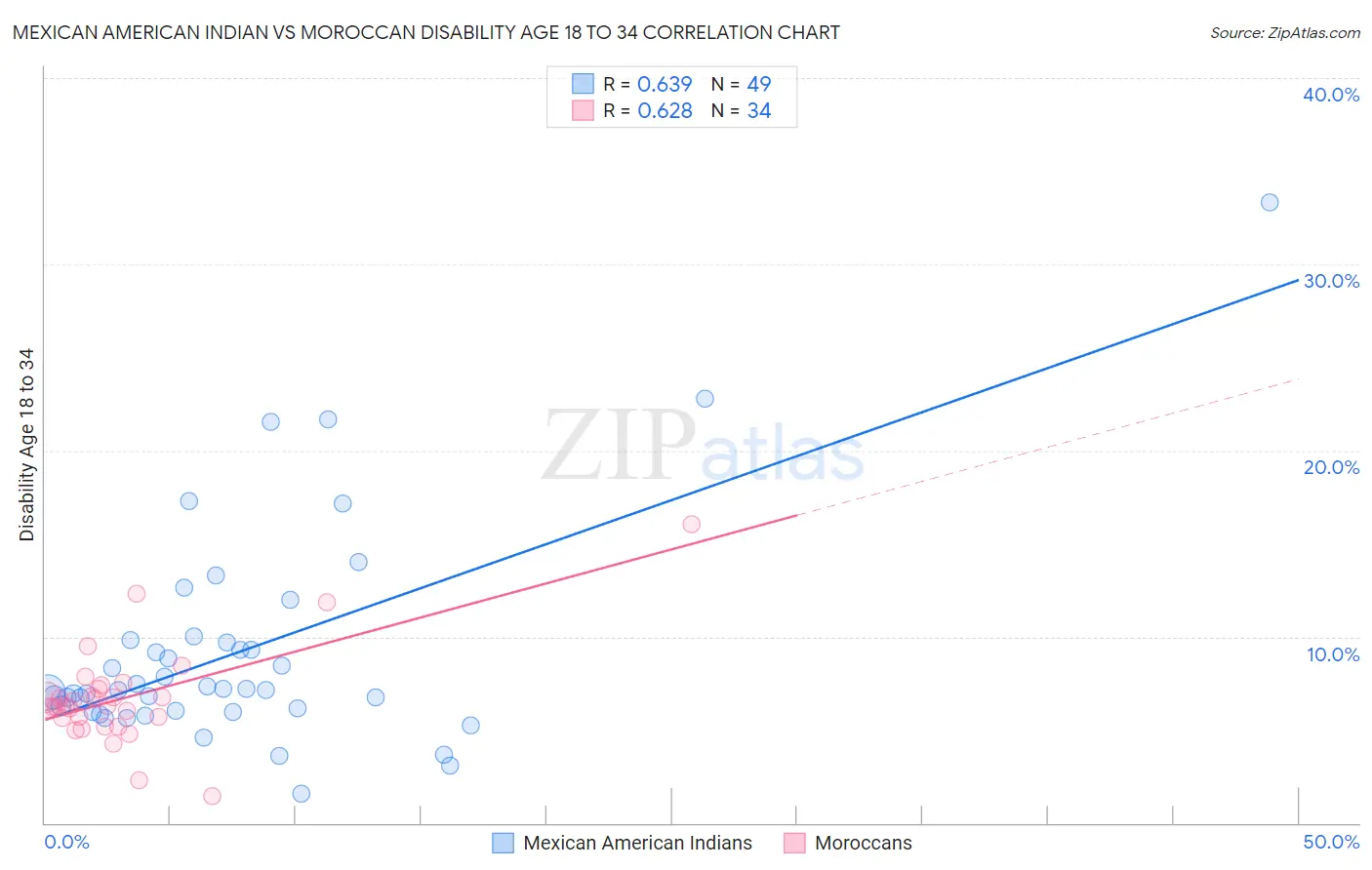 Mexican American Indian vs Moroccan Disability Age 18 to 34